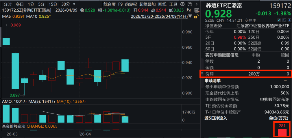 “嗜血猪周期”，菜比肉贵？猪肉产能去化或加速！养殖ETF汇添富(159172)回调超1%，资金再度青睐！西北爆发新型口蹄疫