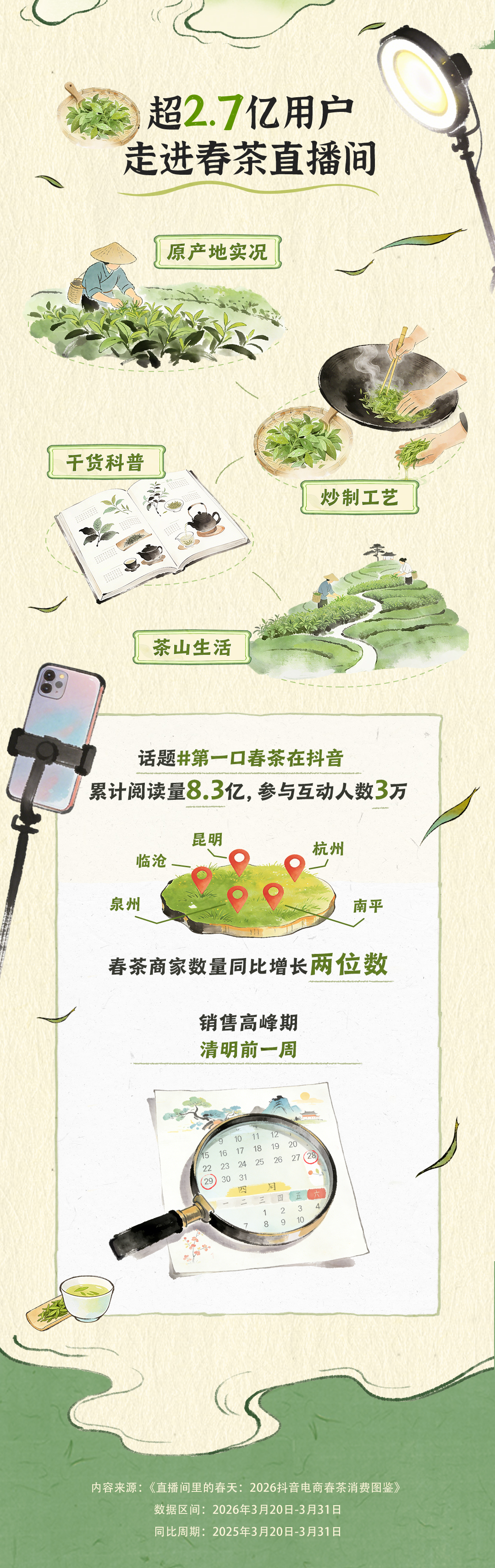 抖音电商春茶消费报告：直播电商为茶找到新消费人群，每三个新客就有一个年轻人