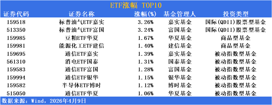 ETF市场日报 | 地缘局势多变，三大指数集体震荡下探，能源与算力相关ETF逆势上涨
