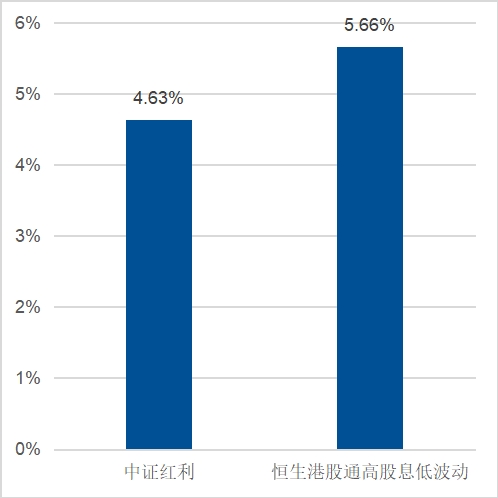 红利指数那么多，到底该选哪个？3个问题帮你快速定位