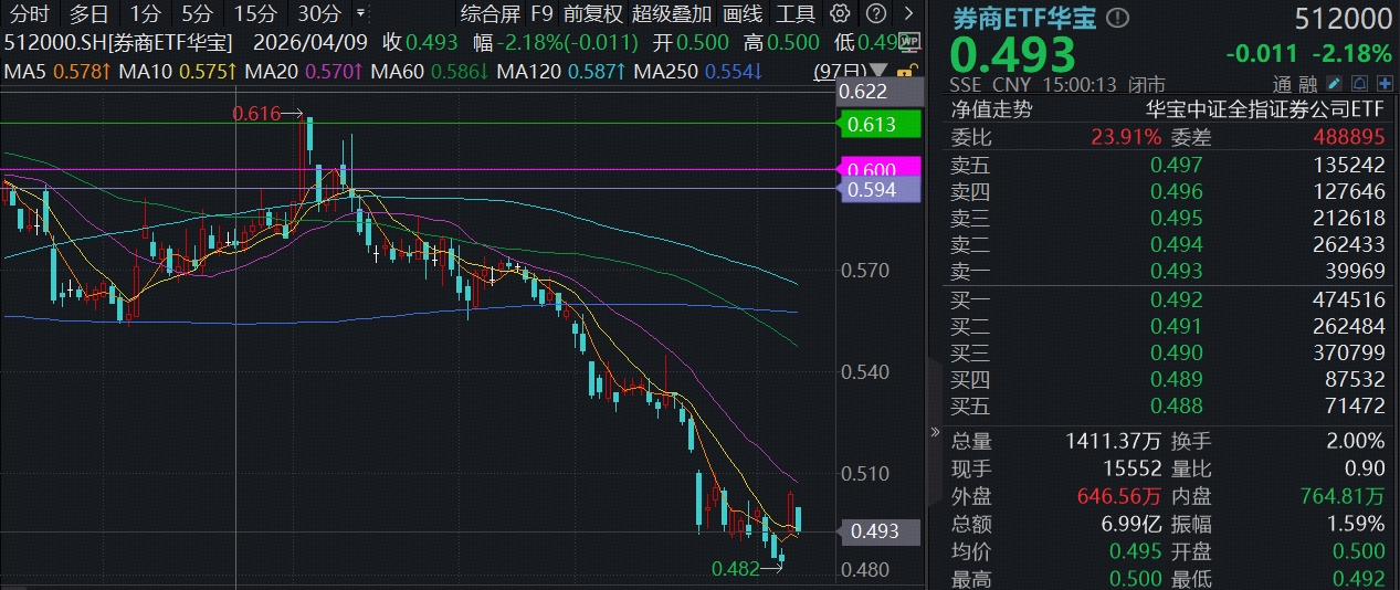 券商再遭“错杀”，顶流券商ETF华宝(512000)下挫2%，有修复行情吗？基金经理解读来了！