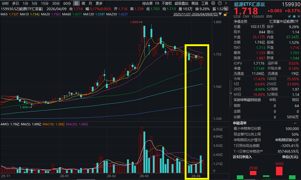 霍尔木兹海峡再起波澜！ICE布油大涨超3%，能源ETF汇添富(159930)、油气ETF汇添富(159309)逆势微涨！能源安全主线再演绎！