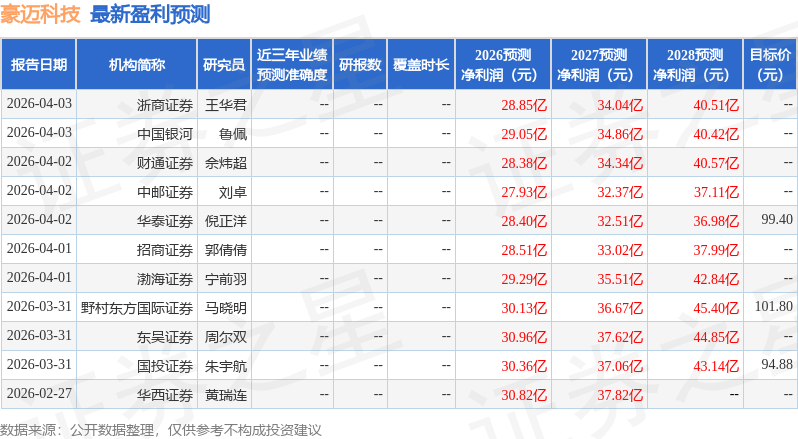 豪迈科技：4月8日接受机构调研，华泰机械、麦格理证券等多家机构参与