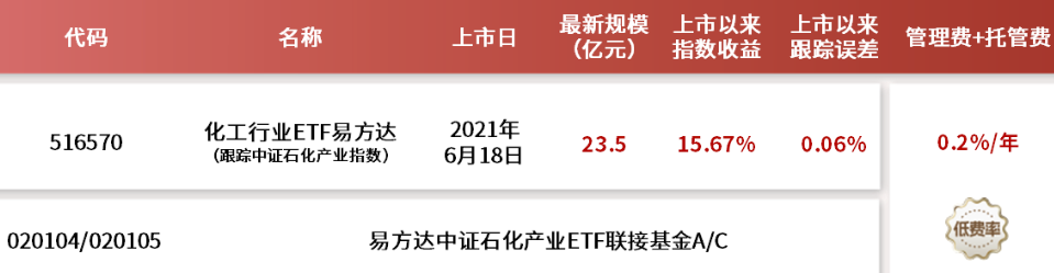 化工板块韧性凸显，化工行业ETF易方达（516570）标的指数逆势收涨