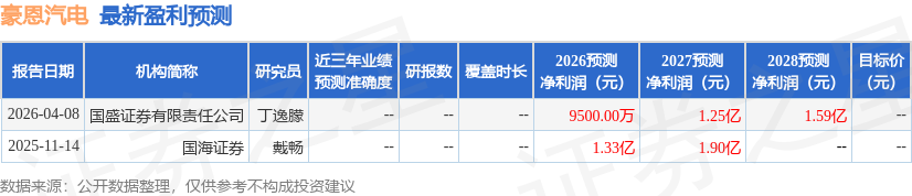 豪恩汽电：4月9日召开业绩说明会，海南富道私募基金管理有限公司、凯联投资基金管理有限公司等多家机构参与