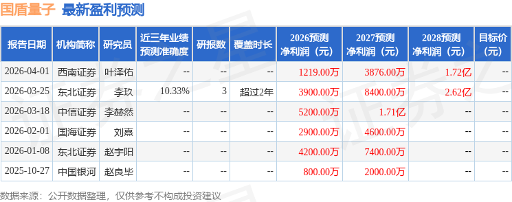 国盾量子：4月3日接受机构调研，博时基金、国泰海通等多家机构参与