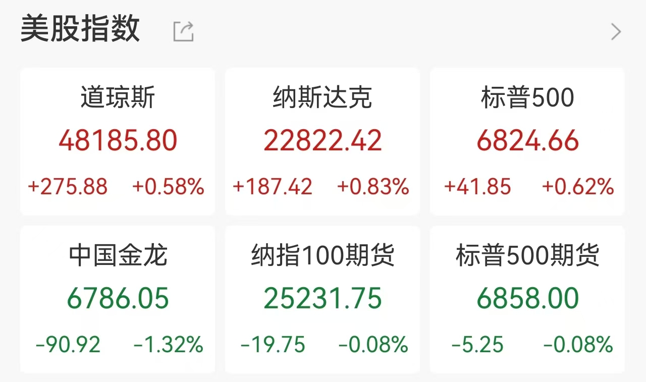 美股纳指标普七连涨，半导体股爆发，闪迪涨超9%，中国金龙指数下跌1.32%