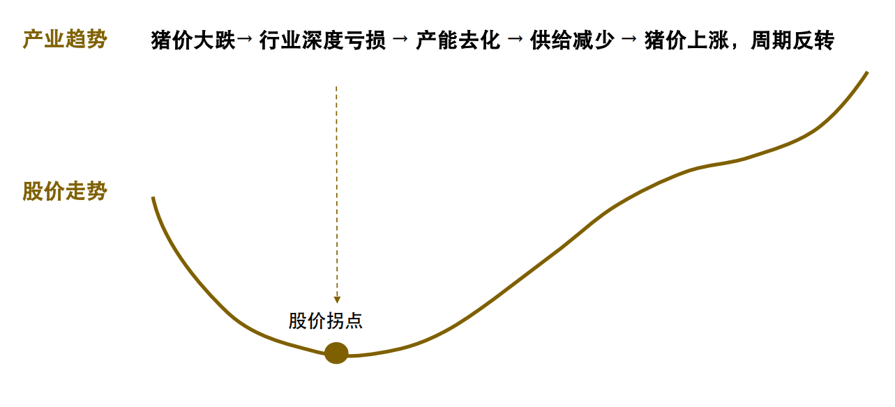 拐点信号已经出现，养殖板块为何静悄悄？