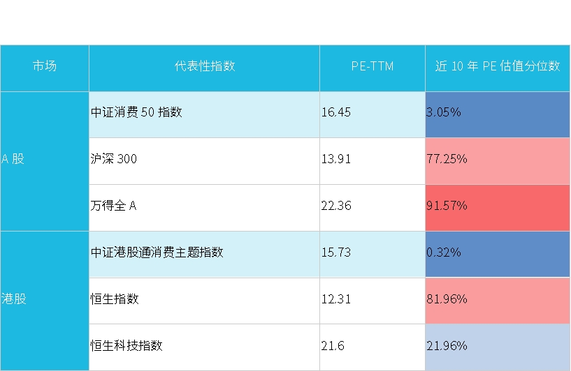 同样是低估值，A股消费与港股消费有何区别？