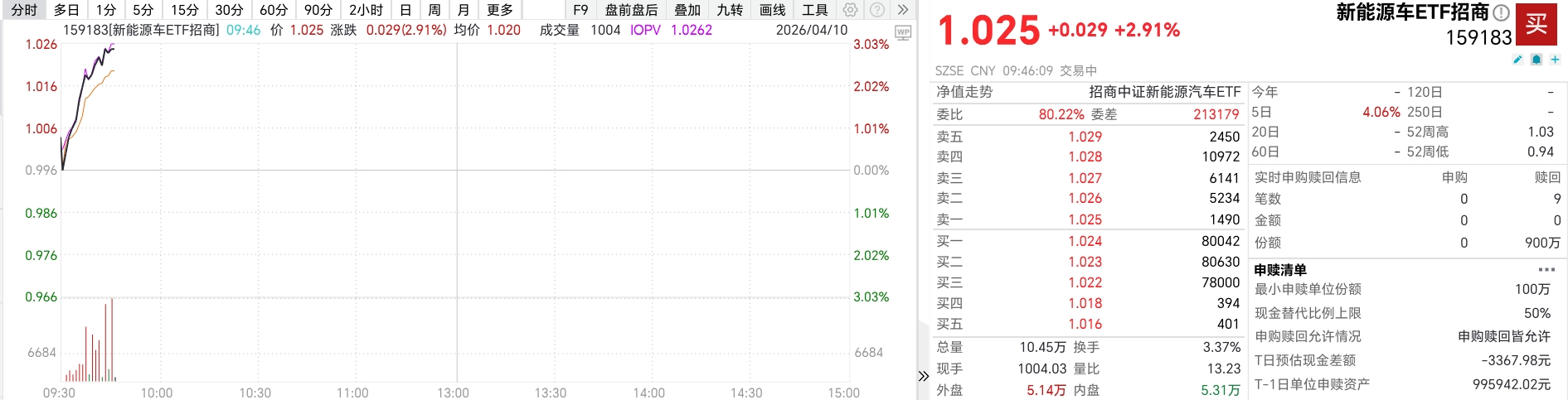 国轩高科涨停，新能源车ETF招商（159183）大涨近3%，乘联会：4月车市消费升级购车潮可期