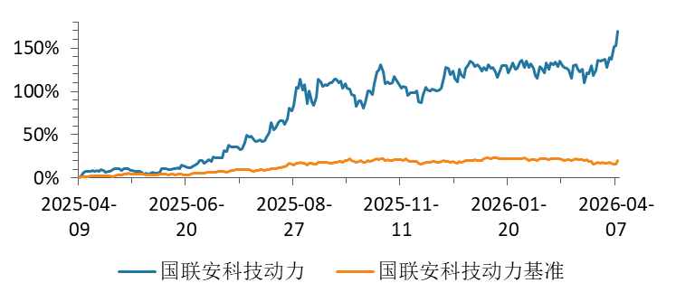 坚定看好A股硬科技，国联安科技动力近一年涨超170%！