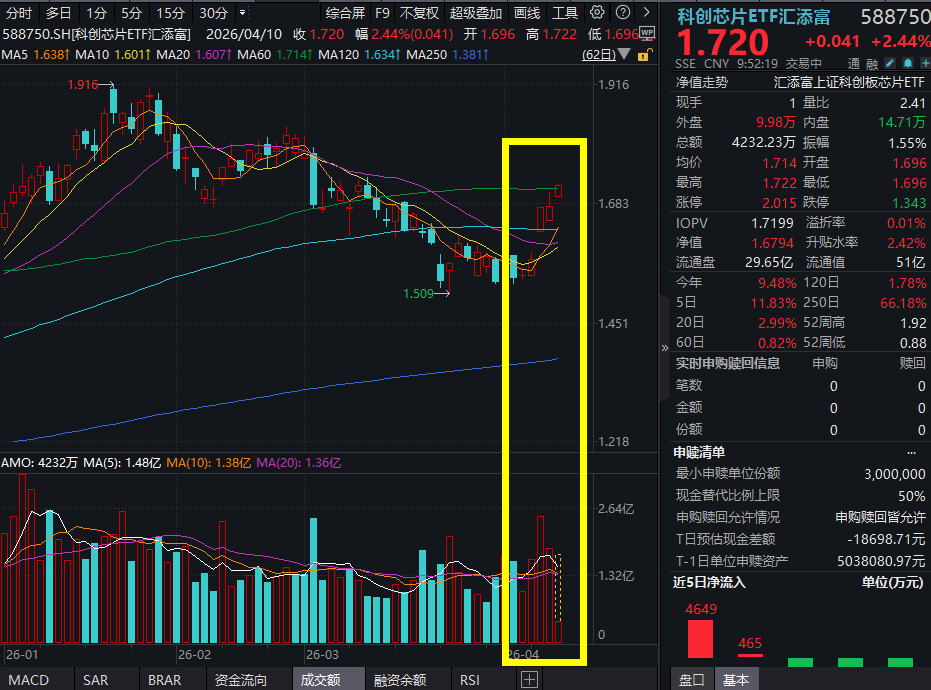 半导体材料最新突破！科创芯片ETF汇添富(588750)涨超2%，冲击五连阳！佰维存储暴涨超5%，闪迪涨超9%续创新高，存储超级周期延续！