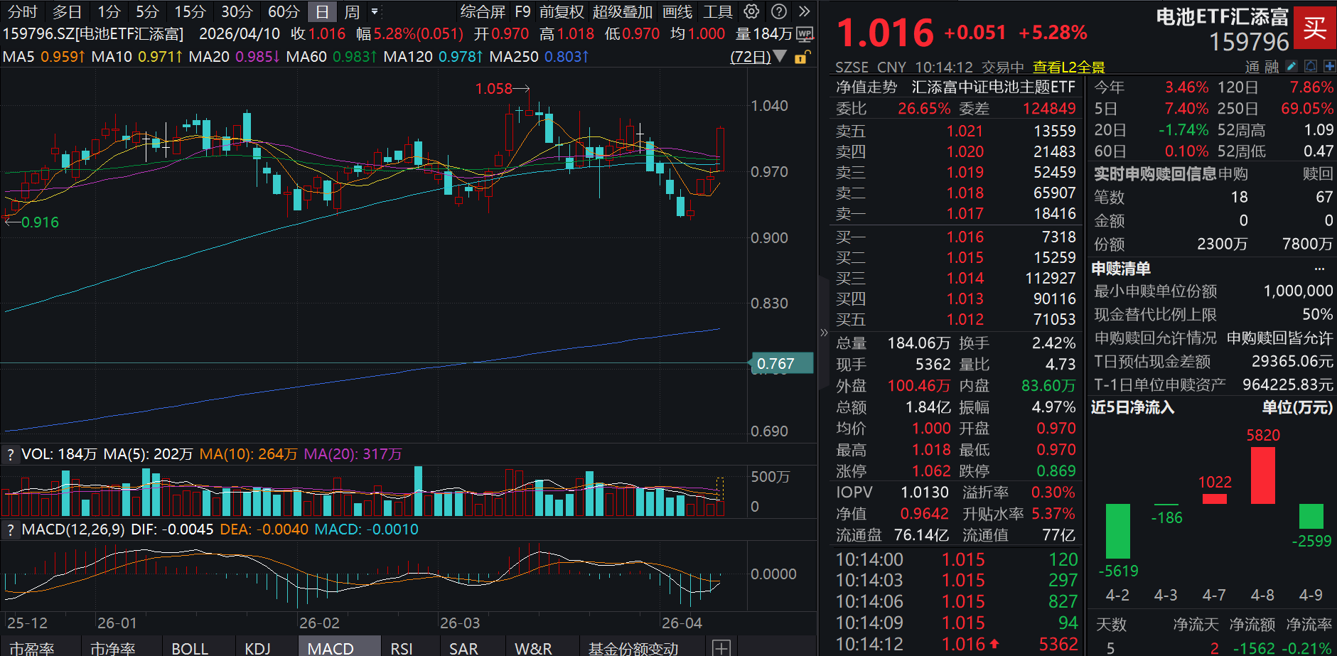 新能源大势所趋！电池板块爆发，国轩高科、德业股份涨停，电池ETF汇添富(159796)拉升涨超5%，欣旺达20%涨停，成为特斯拉动力电池供应商