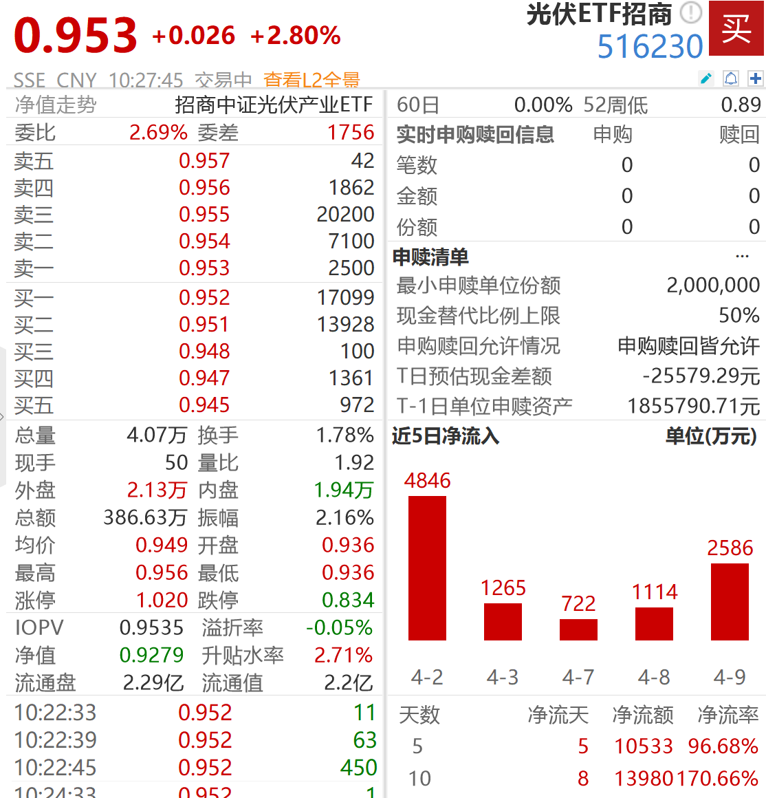 德业股份Q1净利预增70%，光伏ETF（516230）涨2.8%，产业拐点预期强烈