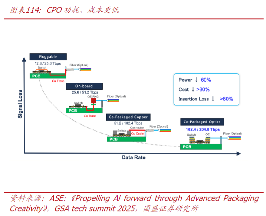 算力加速跑，CPO的“毫米级”革命靠什么实现？
