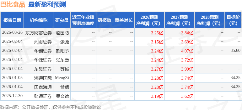 东吴证券：给予巴比食品买入评级