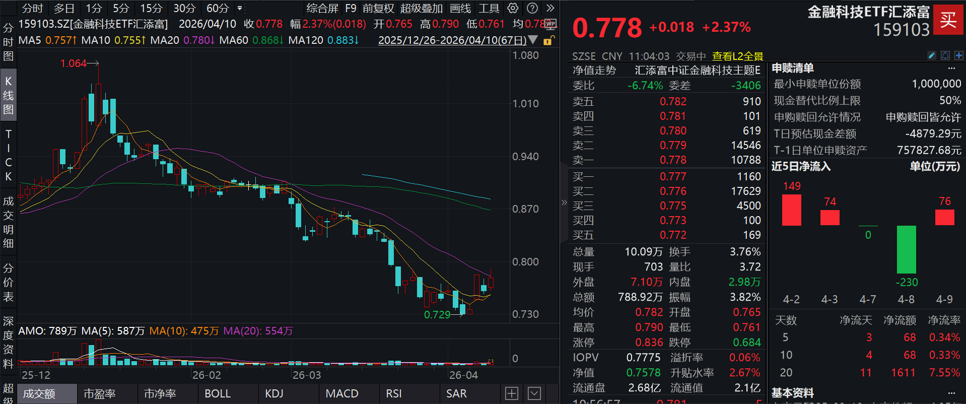 沪指重回4000点，互联网券商走强，同花顺涨超7%，“行情旗手2.0”金融科技ETF汇添富(159103)一度涨近4%，A股3月开户数激增超八成