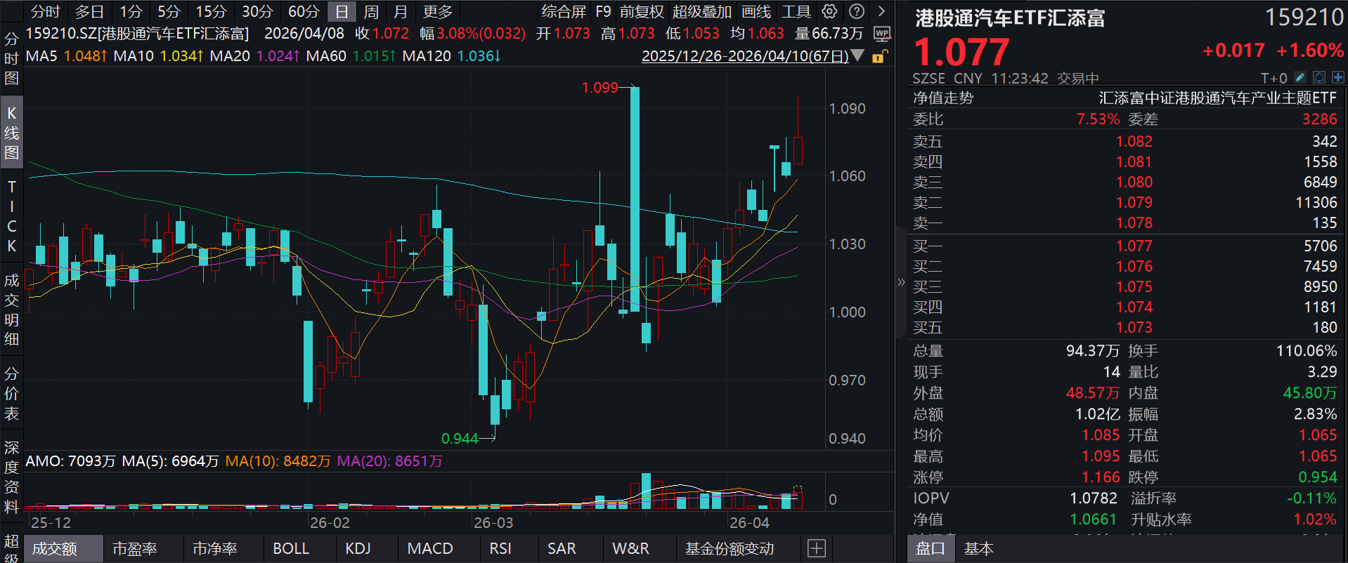 港股汽车表现活跃，理想汽车涨超4%，港股通汽车ETF汇添富(159210)一度涨超3%，油价波动催化需求，新能源汽车出海迎来爆发期