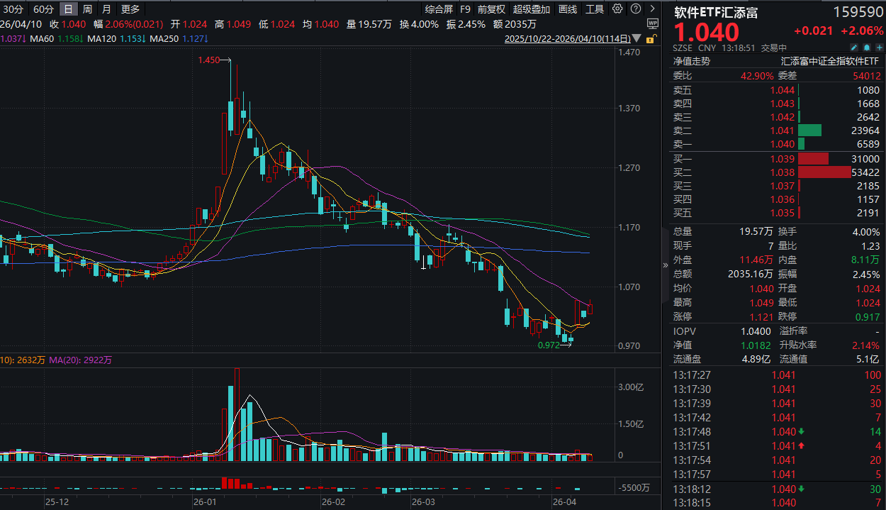 短剧月活指数级爆发！AI Agent如何赋能？软件ETF汇添富(159590)、信创ETF汇添富(560850)双双涨超2%！AI商业化加速落地