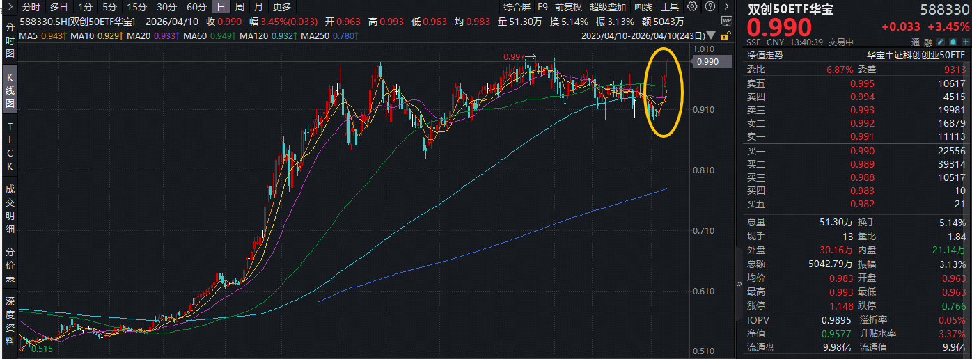 ETF盘中资讯 | 反内卷定调+特斯拉催化，电力设备领涨两市！宁德时代涨超6%，华宝基金双创50ETF（588330）猛拉3.5%冲击前高