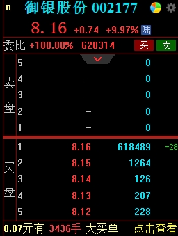 货币竞争暗战再起，香港首批稳定币牌照发放在即！港股、A股稳定币概念疯狂拉升，御银股份封单一度超过130万手，10.6亿元资金排队抢筹