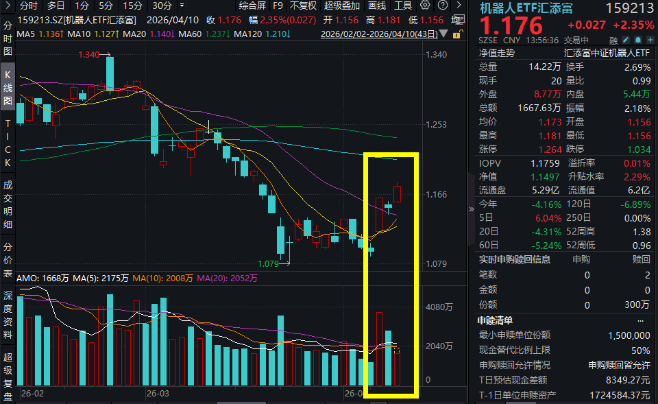 宇树人形机器人现身阿里园区！汇川技术、双环传动涨超3%，机器人ETF汇添富(159213)涨超2%，人形机器人0-1兑现关键奇点，配置价值怎么看？
