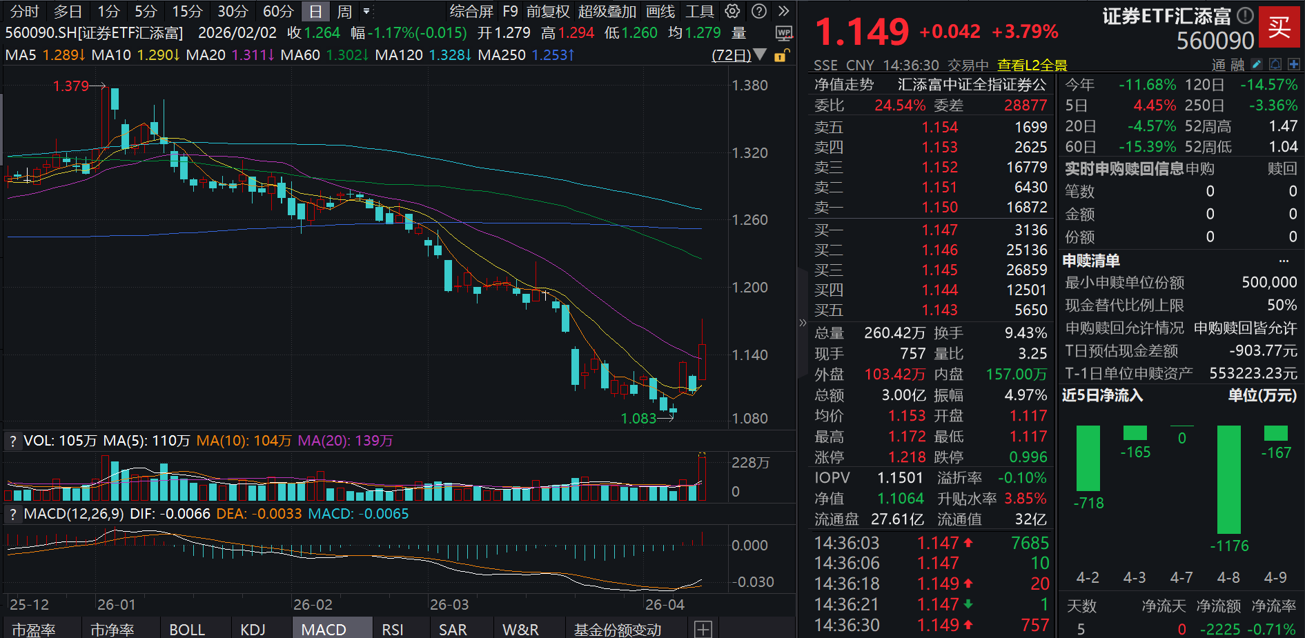 中信证券大涨8%，Q1净利增超50%！A股回暖，旗手发力，证券ETF汇添富(560090)放量飙涨近4%！稀缺高增长、低估值板块，修复行情一触即发？