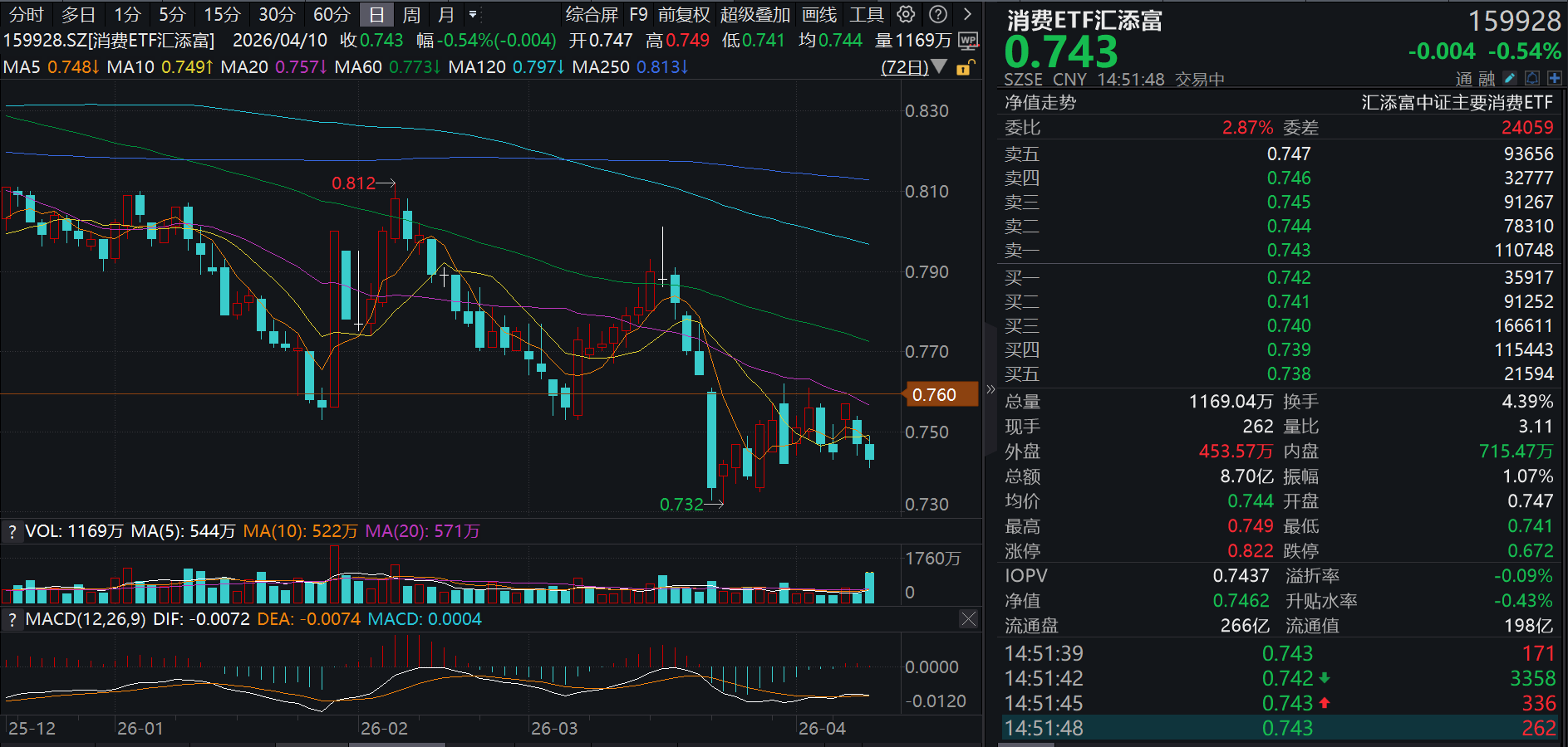 3月份CPI同比上涨1.0%，PPI同比由降转涨！如何解读？消费ETF汇添富(159928)弱势两连阴！食品饮料一季报前瞻来了！