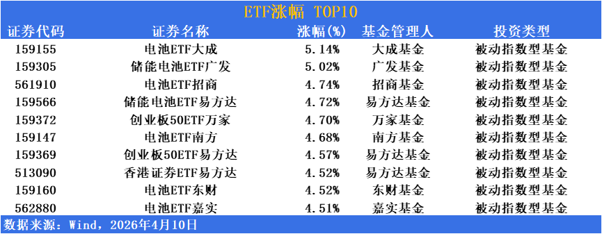 ETF市场日报 | 政策端持续发力，两市股指盘中强势上扬，电池产业ETF强势领涨