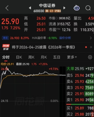 平均每天净赚1.13亿元，“券商一哥”一季度净赚超百亿，中信证券单日大涨超7%，一度距离涨停一步之遥！市值一天之内骤增近260亿元，“牛市旗手”券商股全部以红盘报收