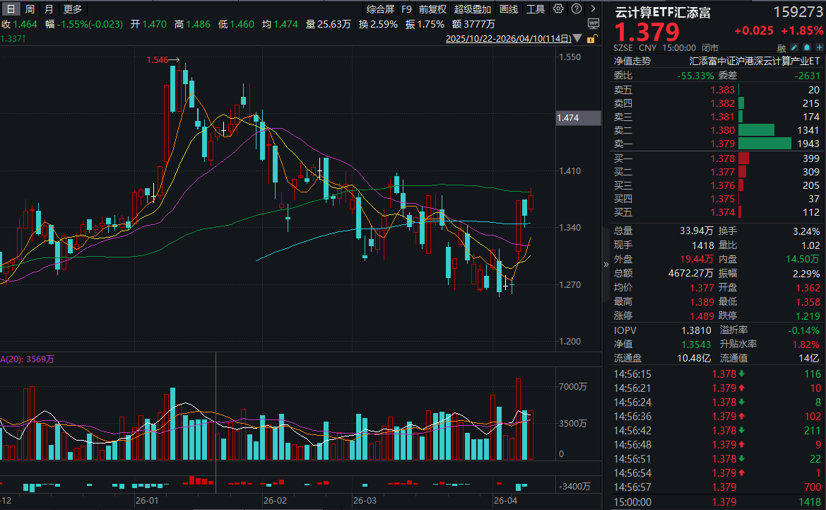 “易中天”再度飙涨，中际旭创、新易盛涨超6%再创新高！腾讯云官宣涨价！云计算ETF汇添富(159273)收涨近2%！机构盘点：Token通胀谁受益？