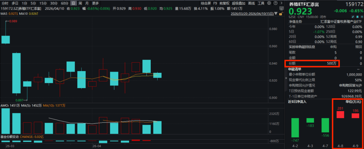 3月CPI出炉，猪价下降11.5%！生猪价格屡创新低，何时见底？养殖ETF汇添富(159172)回调近1%，资金连续3天涌入！