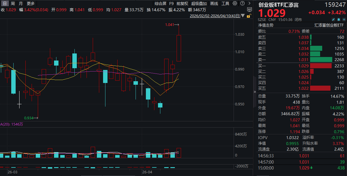 创业板重磅政策来了，增设第四套上市标准！创业板指刷新2021年底以来收盘新高，创业板ETF汇添富(159247)放量大涨超3%创上市新高！