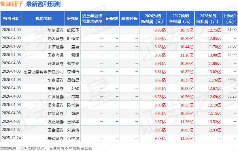东兴证券：给予盐津铺子增持评级