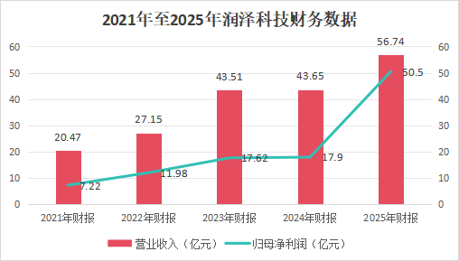 润泽科技：解密从“IDC龙头”成为“AIDC领先”的成长密码