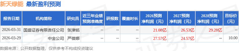 新天绿能：3月26日进行路演，Morgan Stanley、华泰证券等多家机构参与