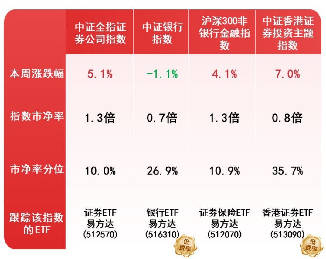 非银金融板块成为领涨先锋 易方达基金旗下金融行业指数相关ETF盘点