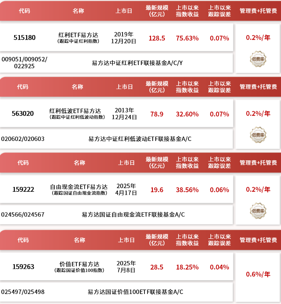 “红利+”策略四只指数有何差异？易方达基金旗下“红利+”策略相关ETF盘点