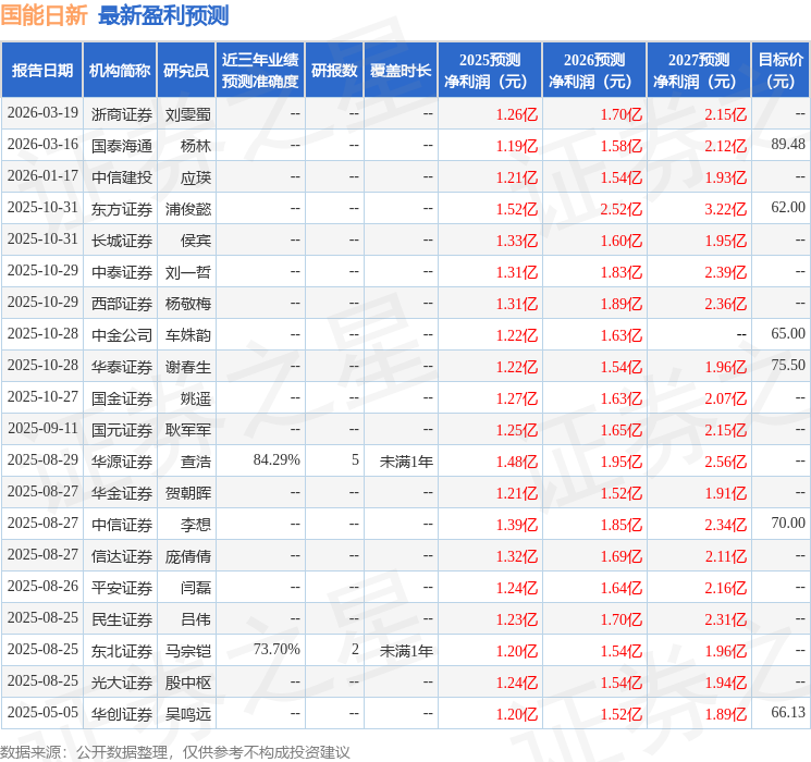国能日新（301162）2025年年报简析：营收净利润同比双双增长，公司应收账款体量较大