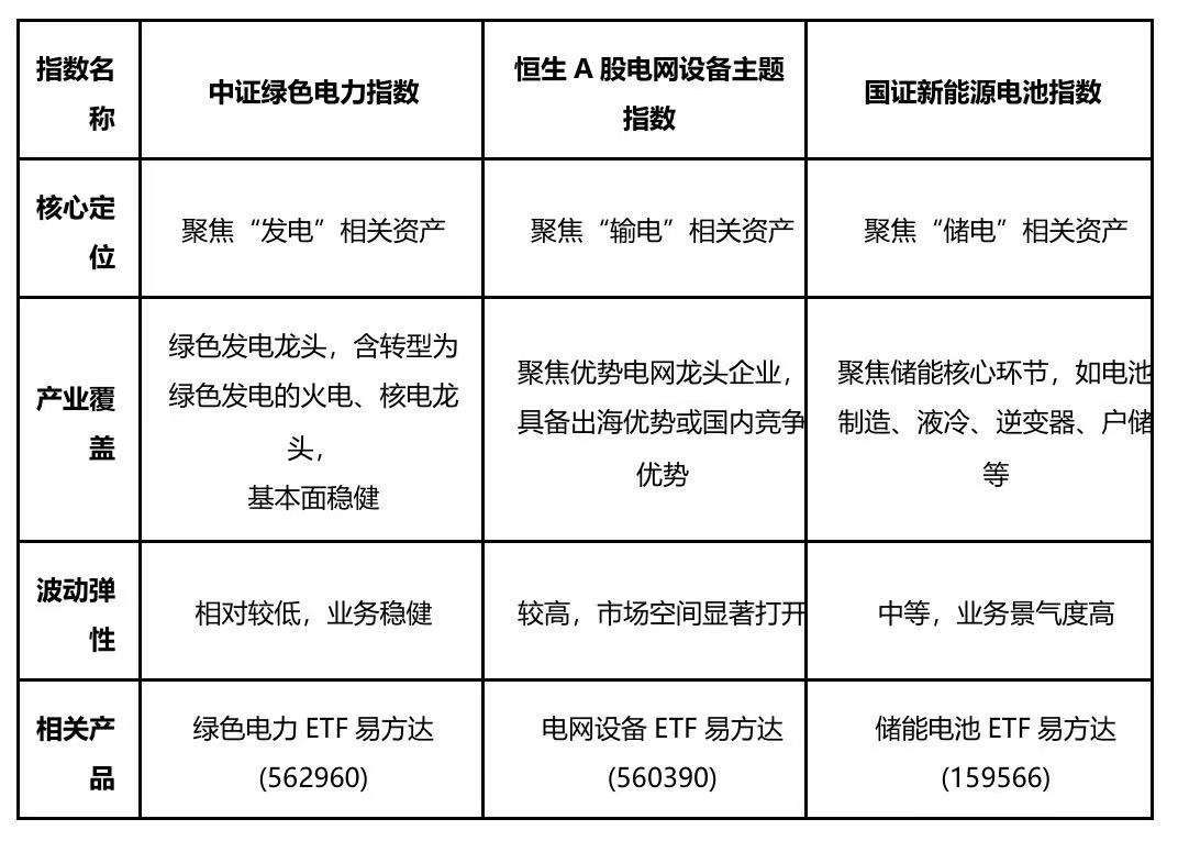 能源安全电先行，和“电”相关的指数有哪些、怎么选？