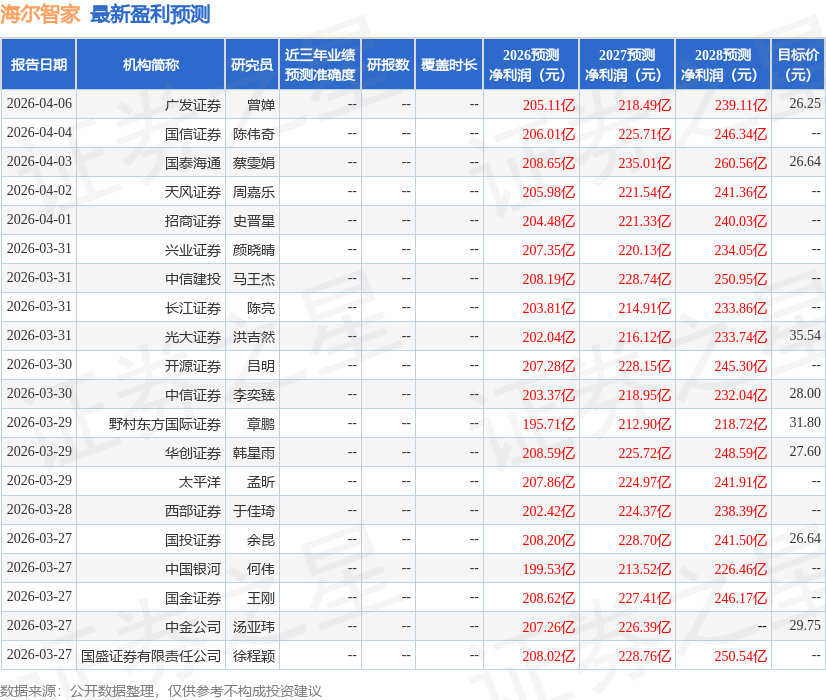 西南证券：给予海尔智家买入评级