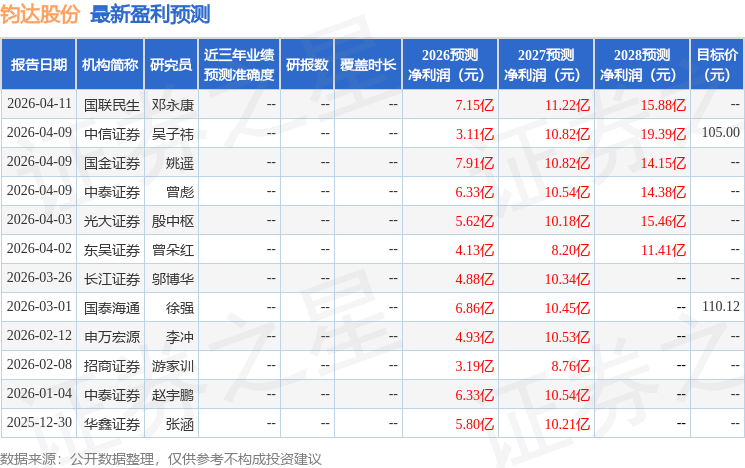 交银国际证券：上调钧达股份目标价至86.89元，给予买入评级
