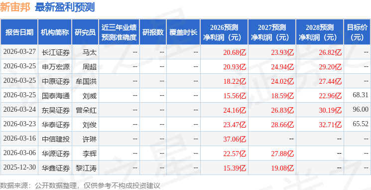 东吴证券：给予新宙邦买入评级，目标价96.0元