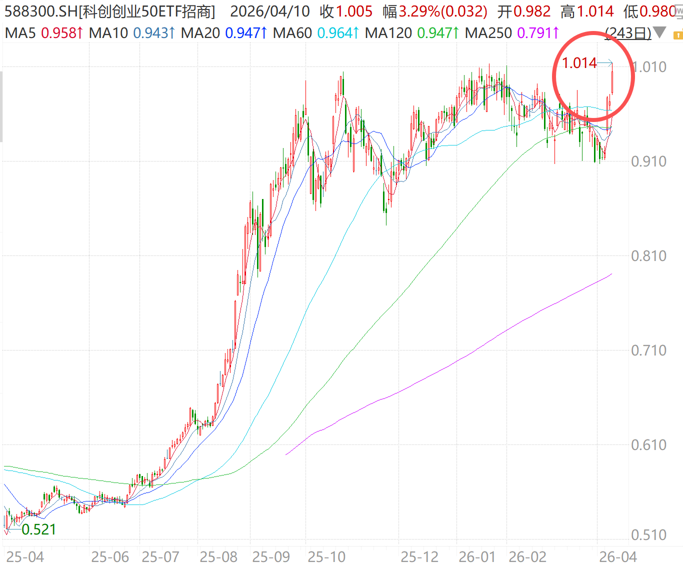 四连阳！科创创业50ETF（588300）最新净值新高，新能源+AI算力+半导体+医药多轮驱动板块上行