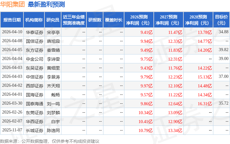 华阳集团：4月10日召开业绩说明会，投资者参与