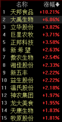 猪肉概念暴涨2.2%！天邦食品涨停领涨，猪周期磨底产能去化加速