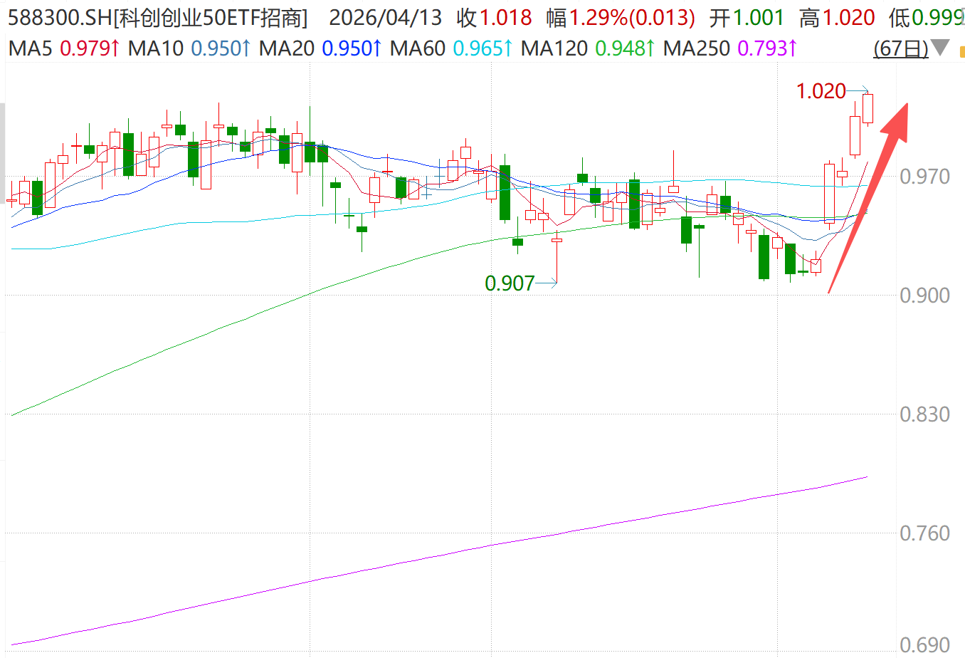 科创创业50ETF招商（588300）盘中净值再创新高！宁德时代领衔新能源链全线上攻