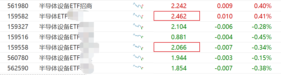 业绩强劲叠加AI算力需求爆发，海光信息涨超7%，半导体设备ETF（561980）盘中拉升