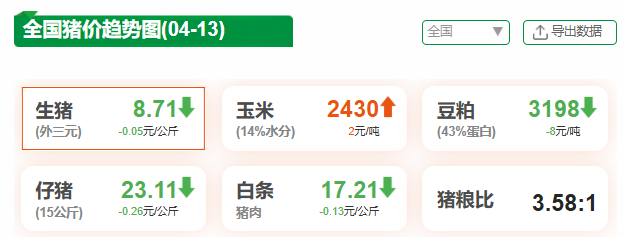 产能去化提速信号显现，猪肉股应声大涨！猪周期“至暗时刻”或迎转折