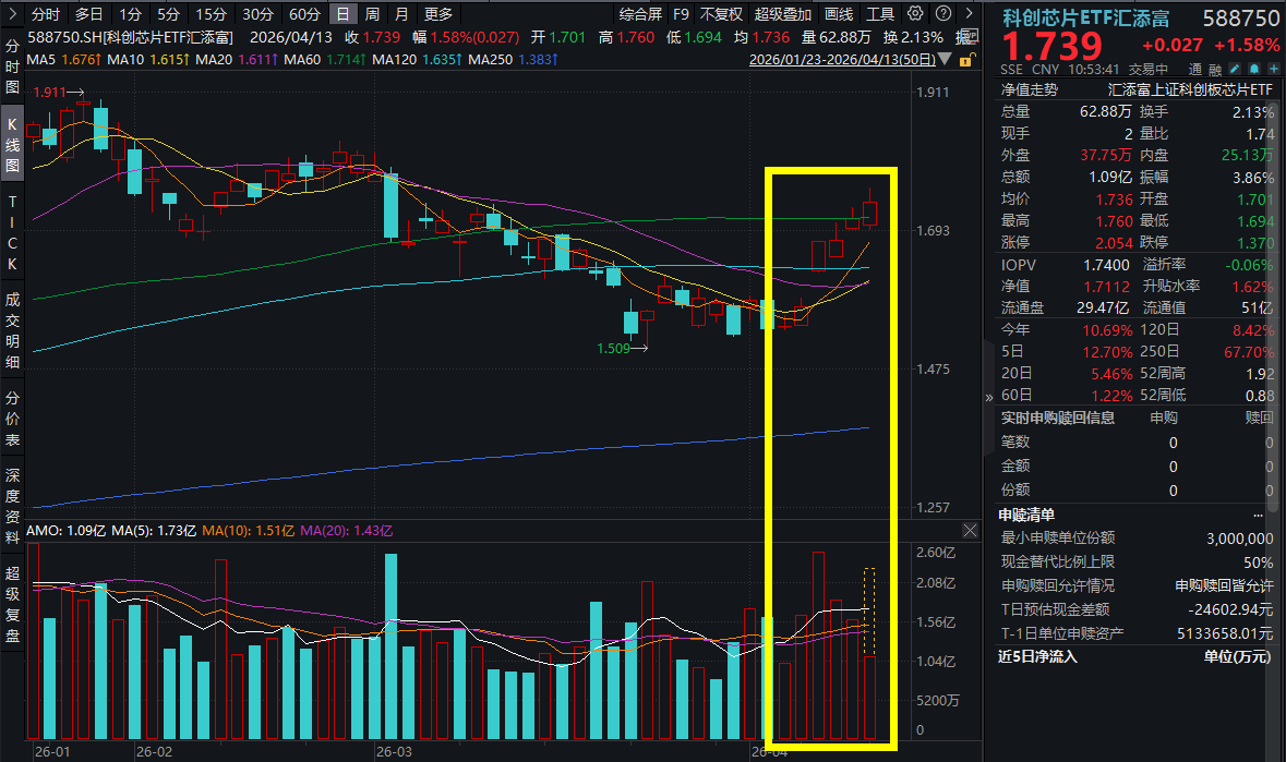 闪迪即将纳入纳指100！科创芯片ETF汇添富(588750)涨超1%，海光信息暴涨超7%！算力需求爆发+存力涨价与长协共振，科创芯片走出独立行情